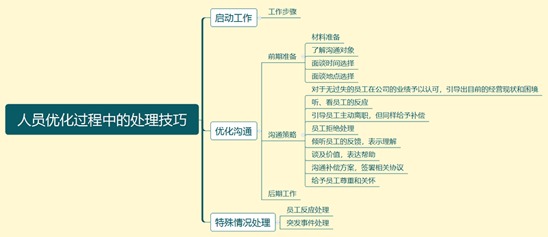 人员优化过程中的处理技巧.png